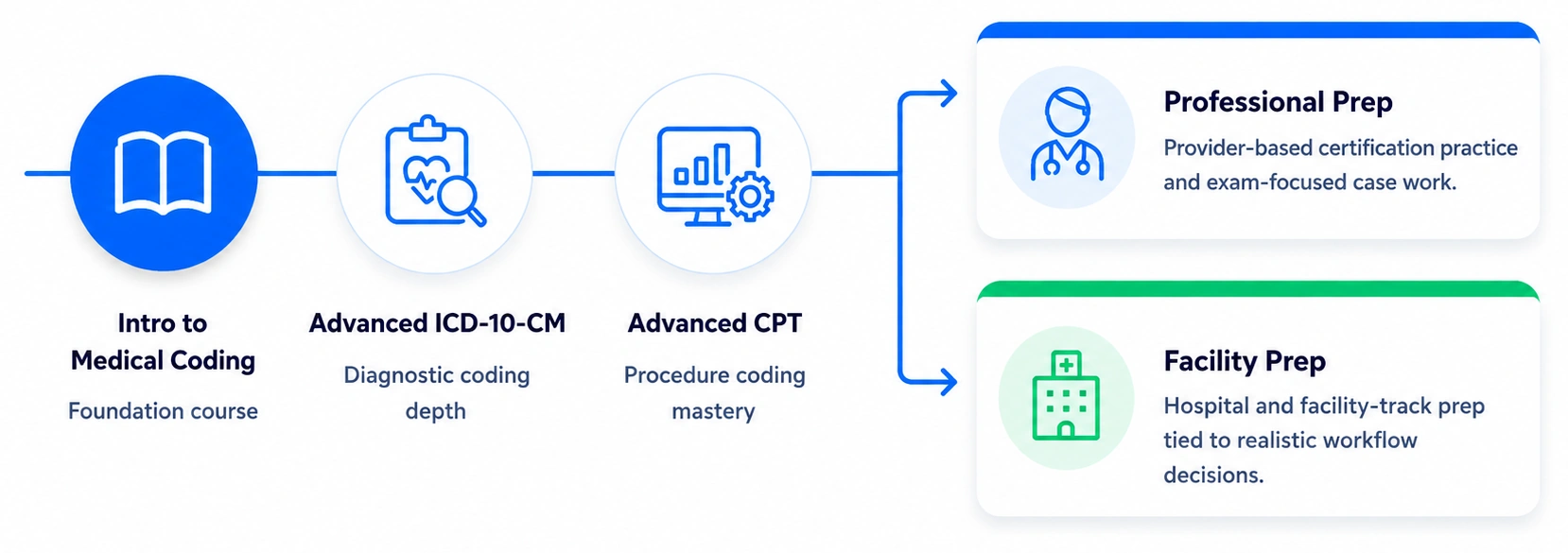 Reference roadmap showing learners progressing from Intro to Medical Coding to Advanced ICD-10-CM and CPT Advanced, then branching into Professional Prep or Facility Prep.