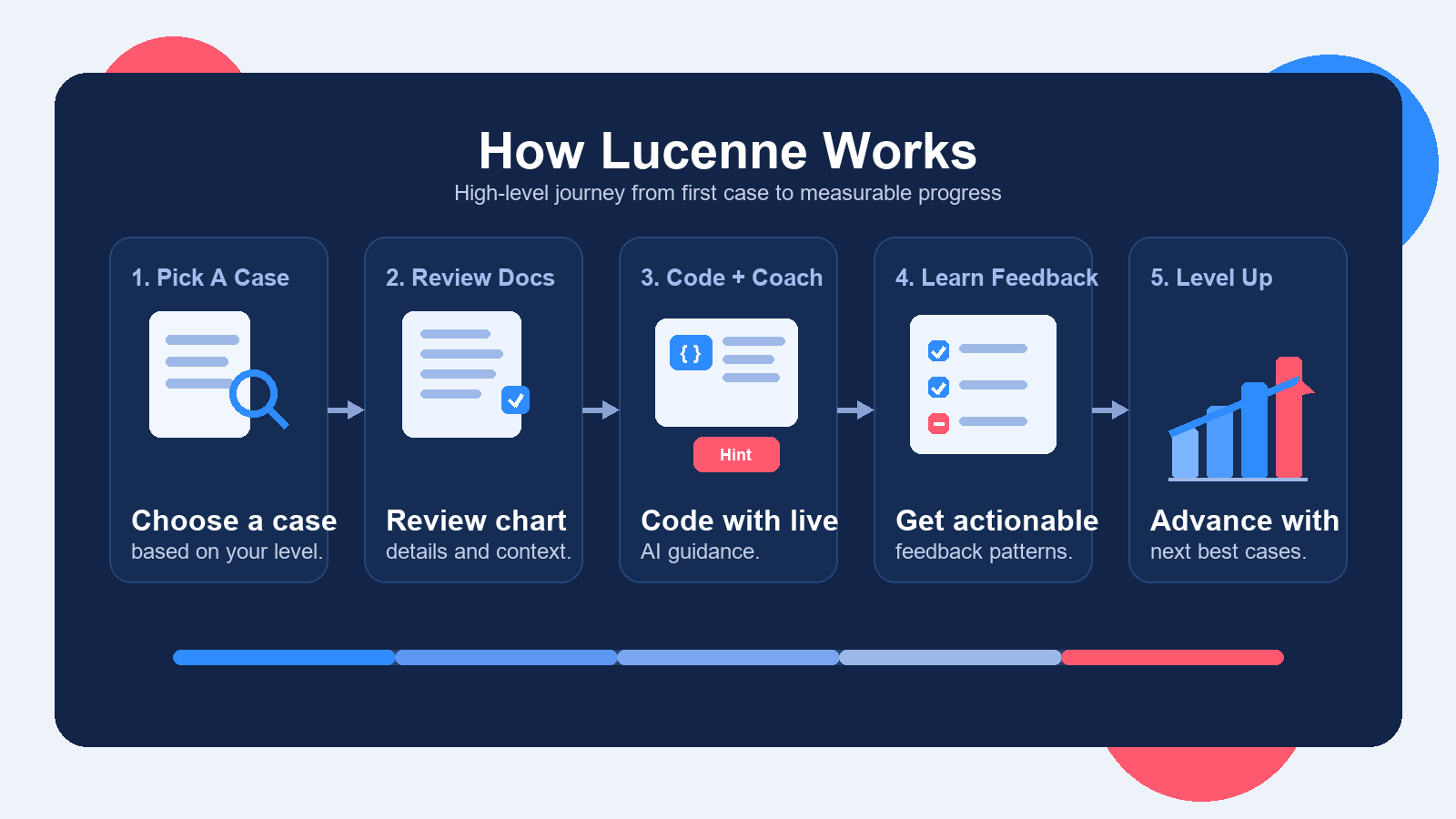 A high-level diagram of the Lucenne learning flow: pick a case, review documentation, code with coaching, learn from feedback, and level up.